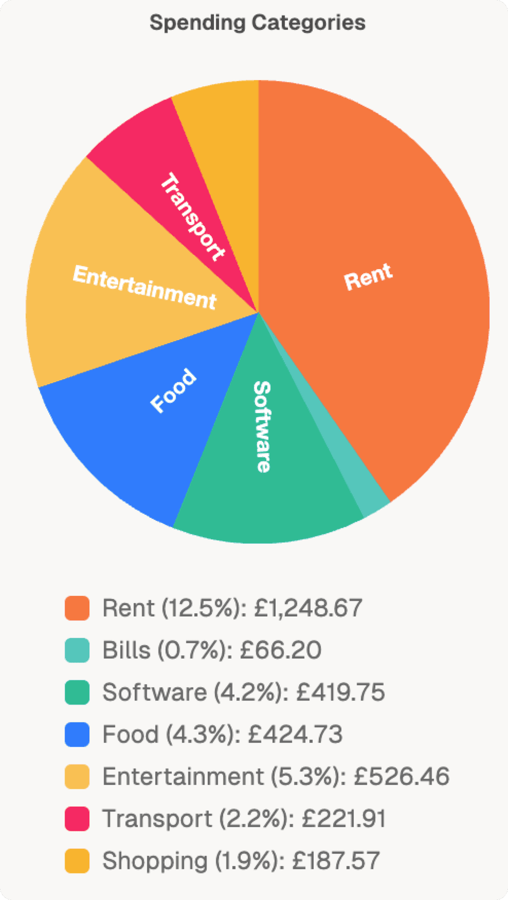 Spending Categories